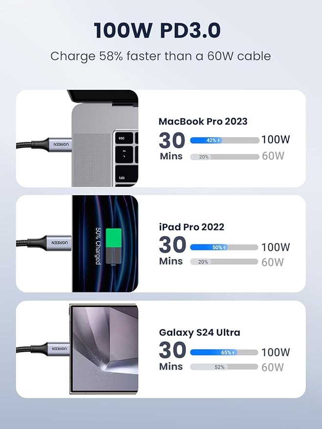 UGREEN 70427 USB-C to USB-C Braided Cable USB Type C 100W Power Delivery PD Charging Cord – 1M – Black - Image 3